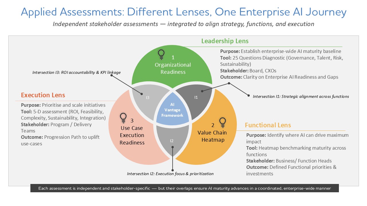 Figure 3: Applied Assessments: Aligning leadership, functional priorities, and execution through three integrated lenses to accelerate enterprise AI maturity.