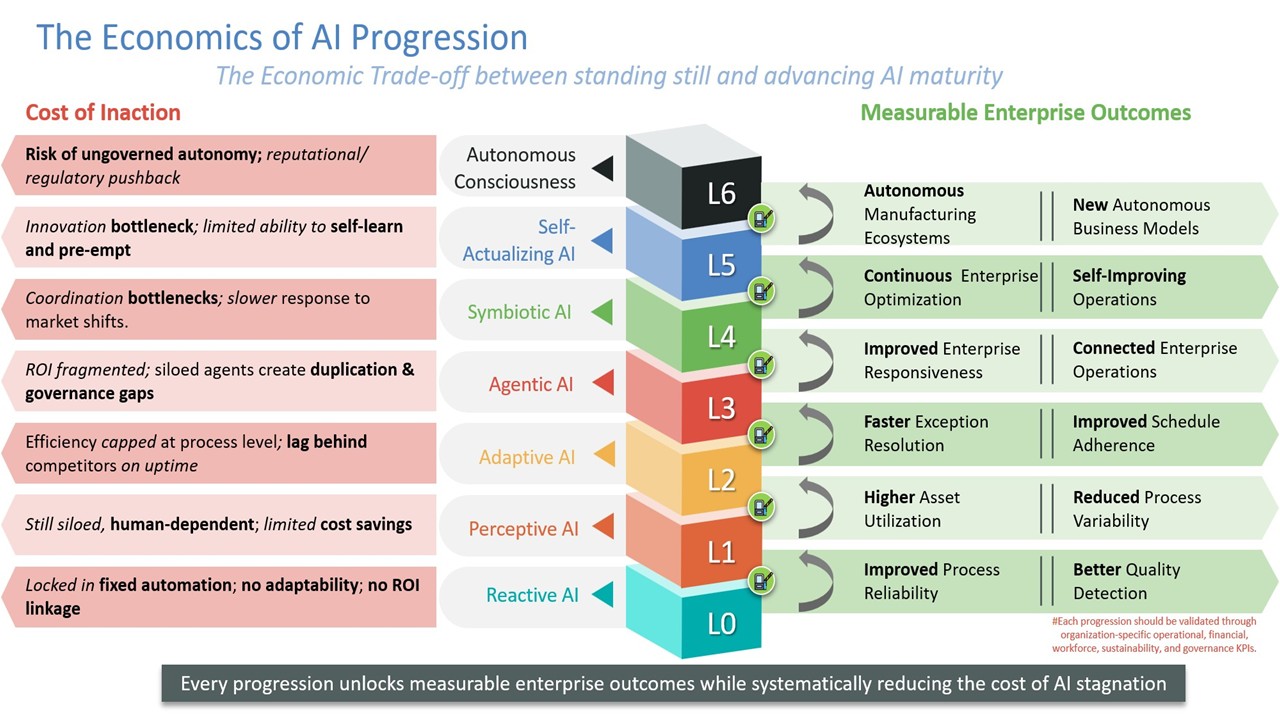 Figure 4: Business Impact Across AI Maturity Levels