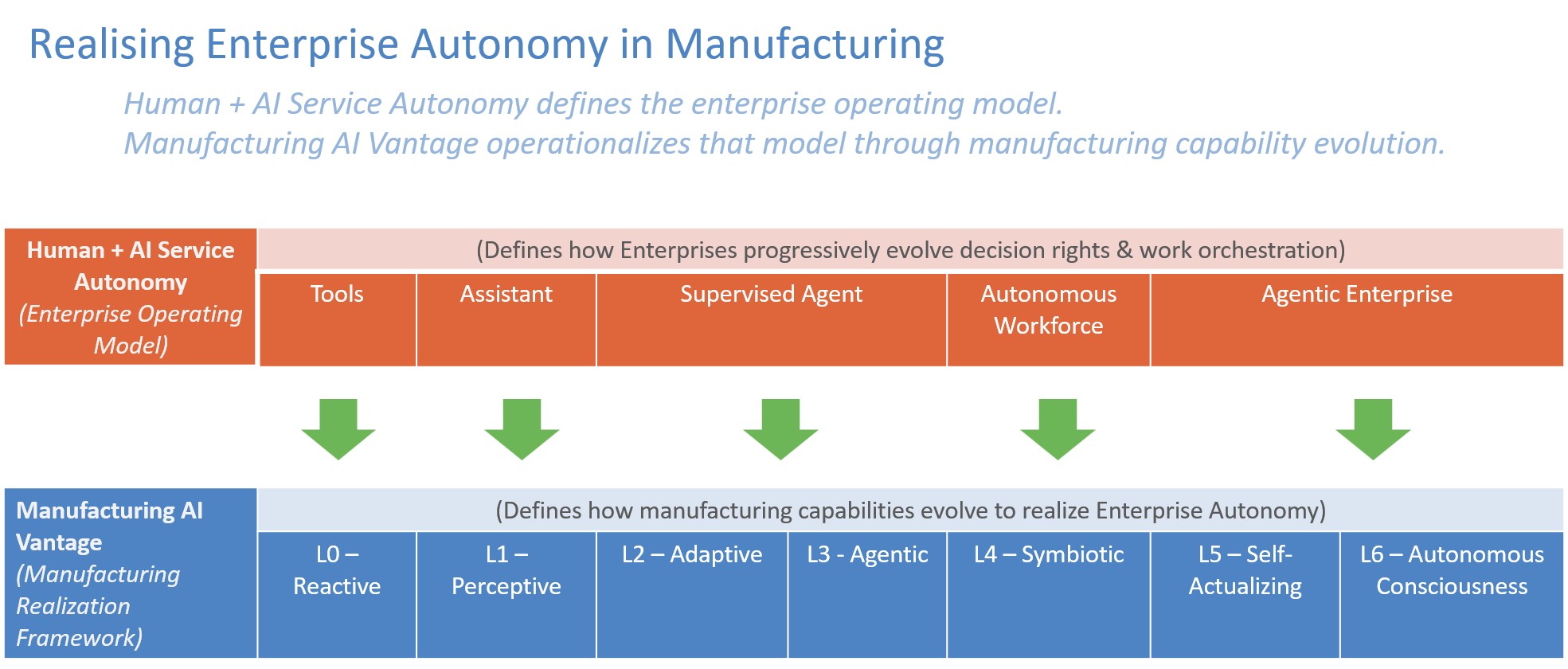 Fig 2: Realising Enterprise Autonomy in Manufacturing