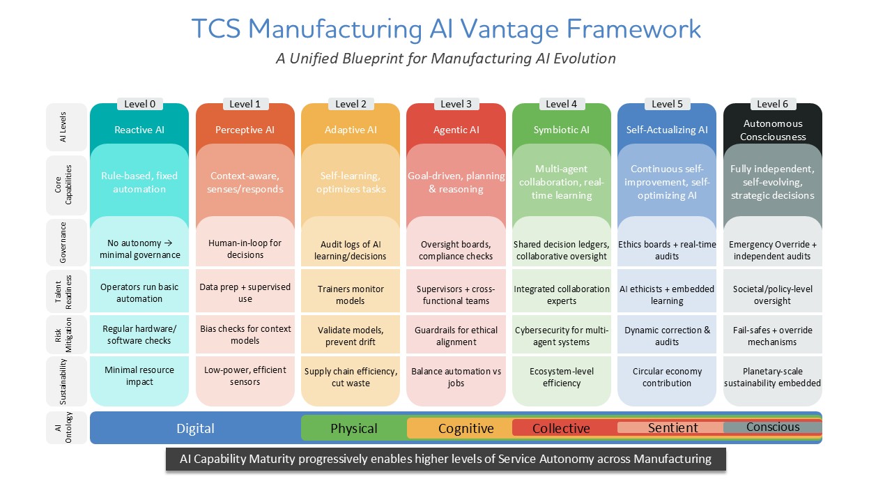 Figure 2: TCS Manufacturing AI Vantage Framework: A progressive roadmap from reactive automation to autonomous, self-evolving AI systems across six maturity levels.