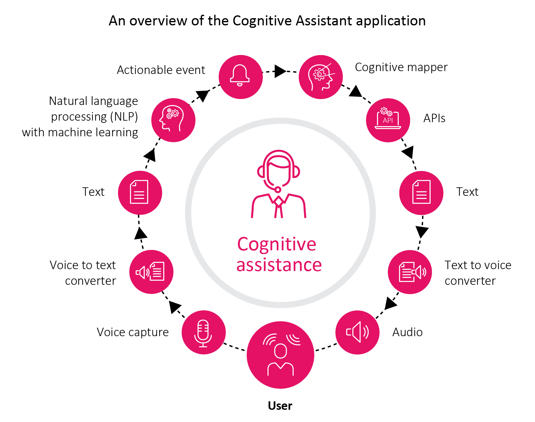 A graphic illustrating how the app utilizes machine learning, pattern recognition, and natural language processing. 