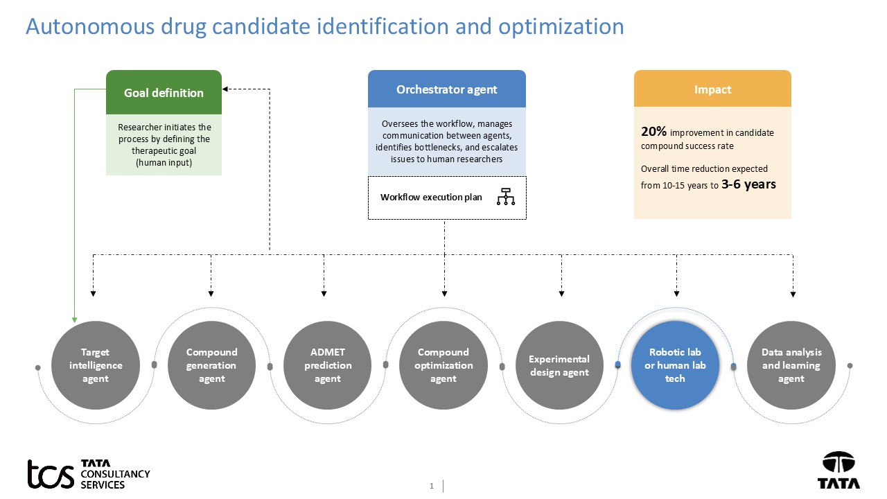 The diagram outlines the process of autonomous drug candidate identification and optimization, detailing the roles various agents can play in the workflow and highlighting the potential impact of improving candidate compound success.