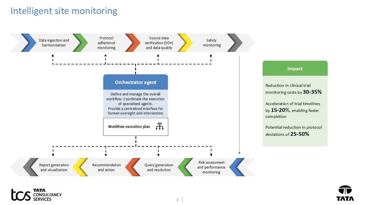The diagram presents a flowchart detailing the process of intelligent site monitoring, highlighting the roles of data ingestion, protocol adherence, source data verification, safety monitoring, and the orchestrator agent.