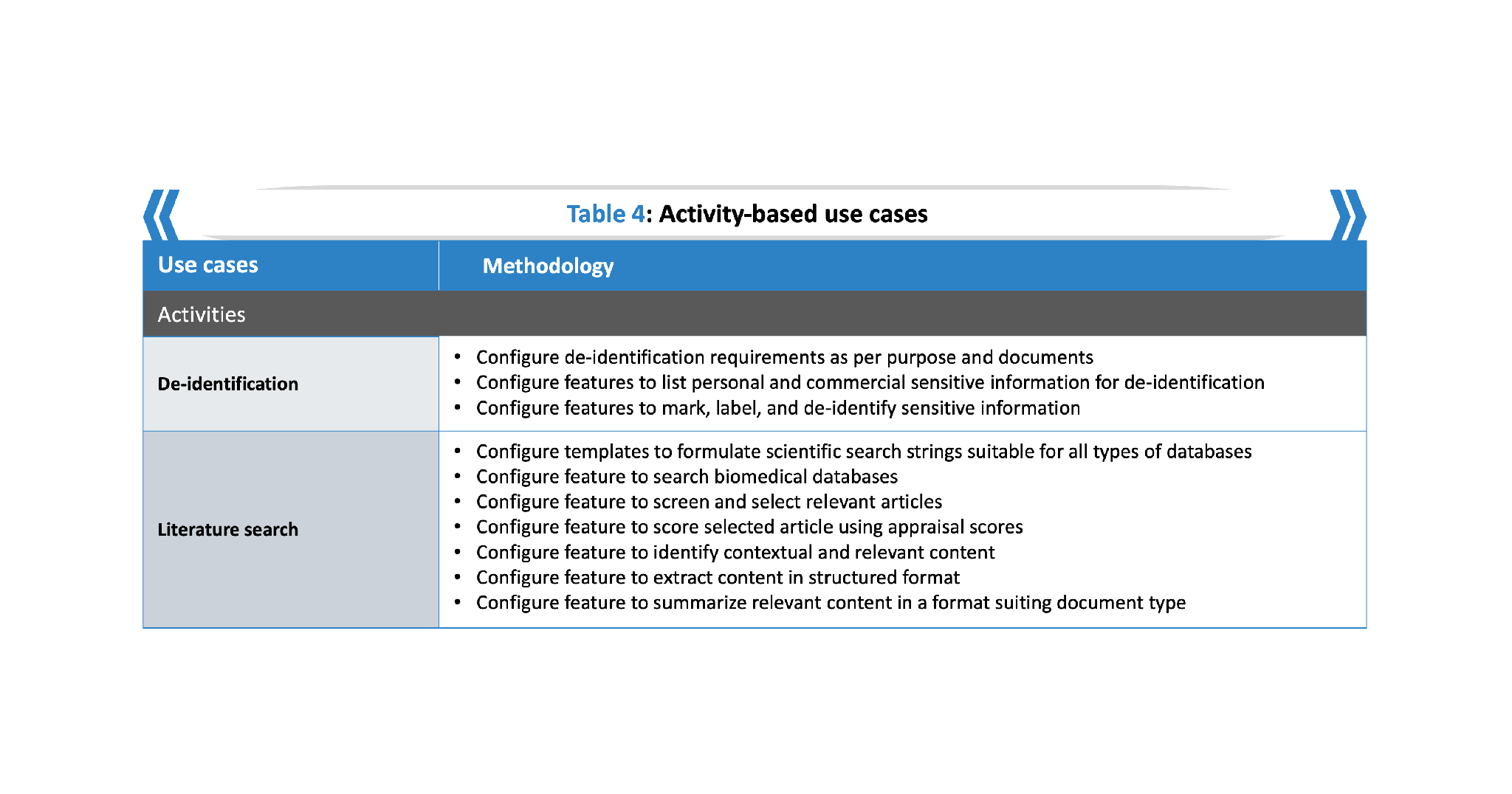 Strategies to automate key activities