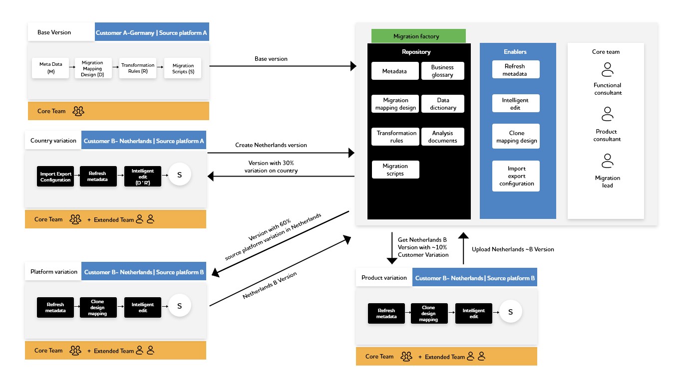 Factory Model Data Migration 