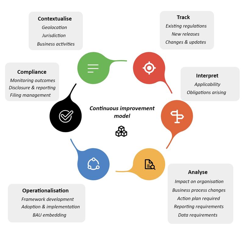 The graphic illustrates a compliance workflow: scouting regulations, analyzing changes, interpreting impacts, and generating reports and workflows