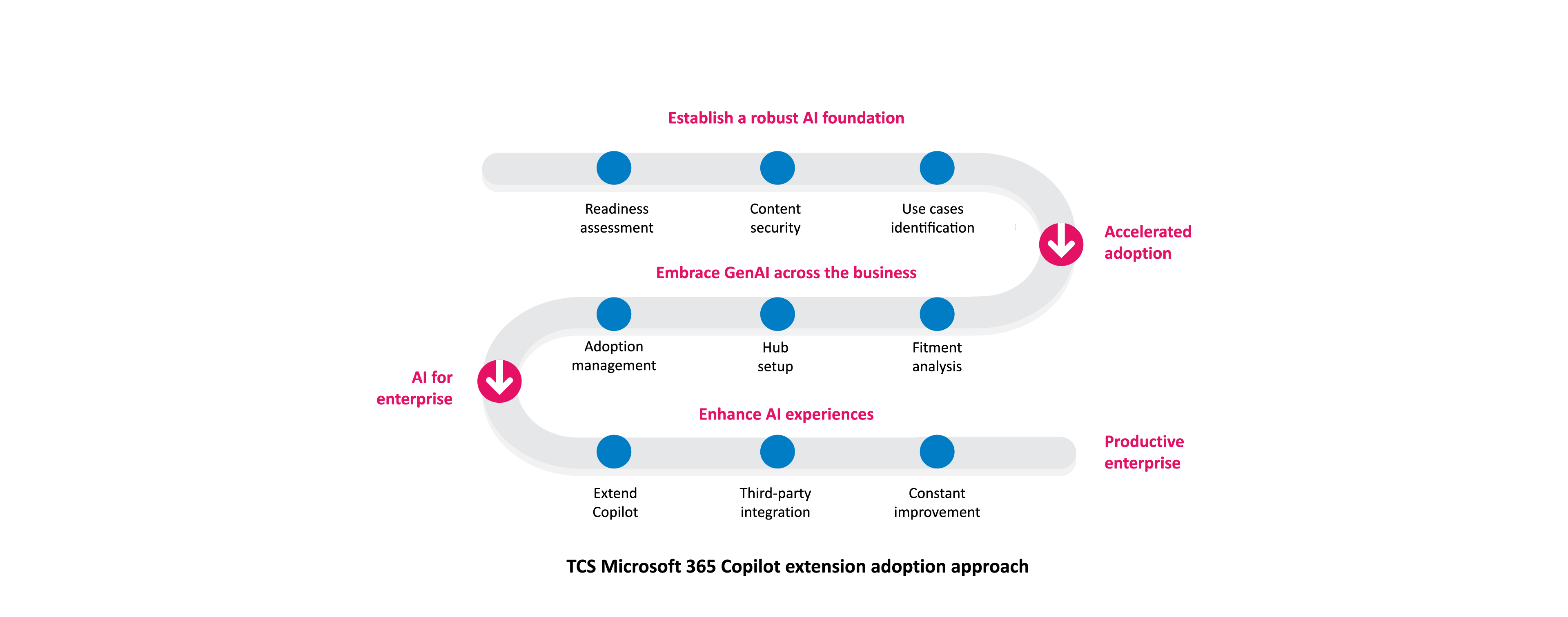  From AI foundation to improving experiences, this infographic shows a TCS Microsoft 365 Copilot extension adoption approach. 