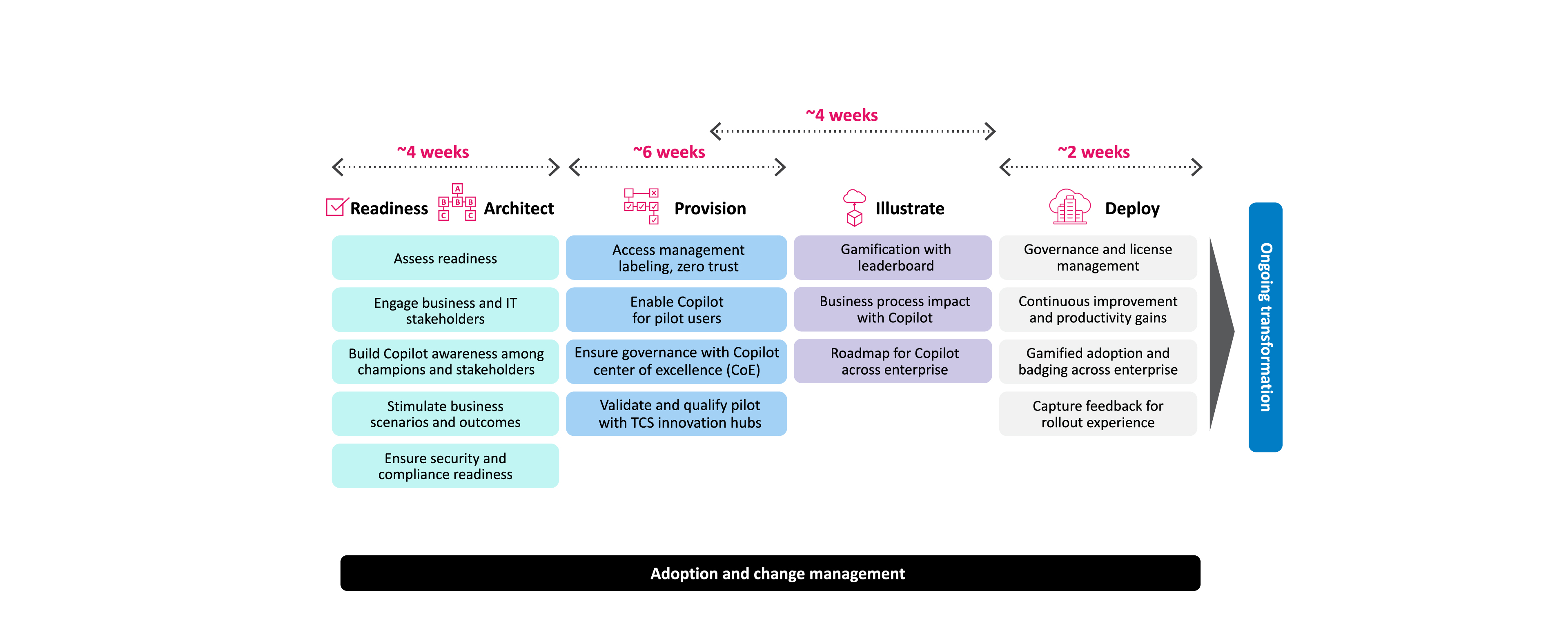  An image showing the Microsoft 365 Copilot implementation timeline as envisioned using our framework. 