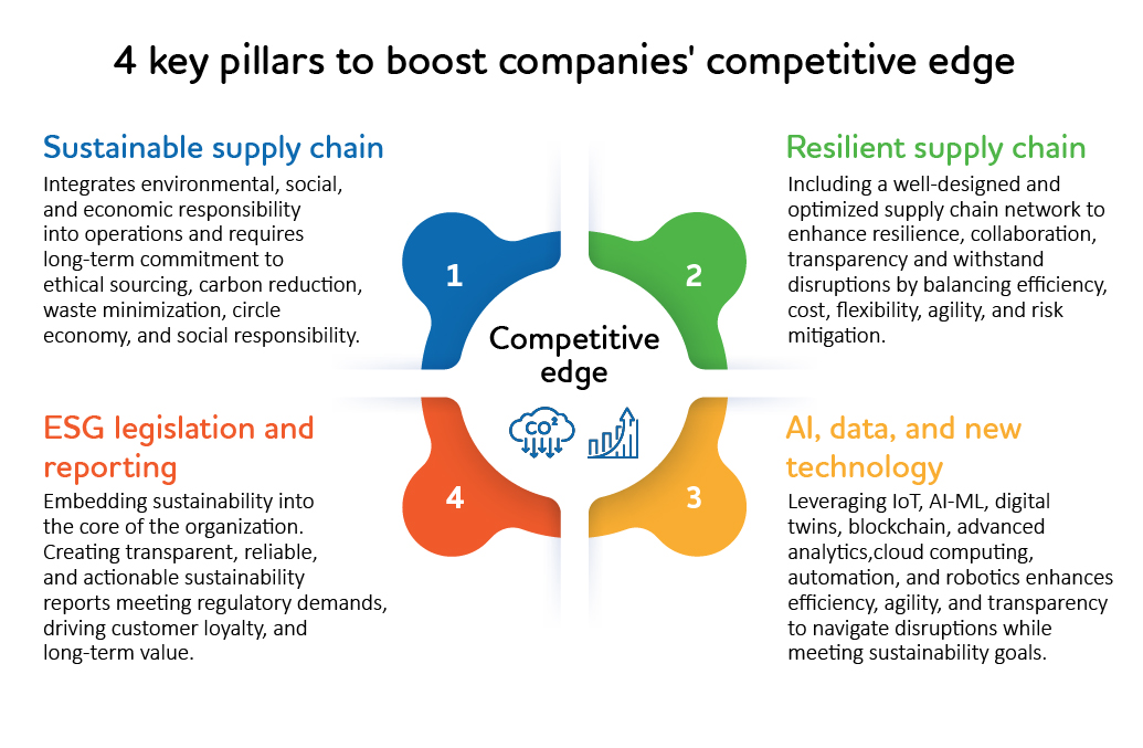 A graphic showing the four key pillars required in a supply chain for a competitive edge.