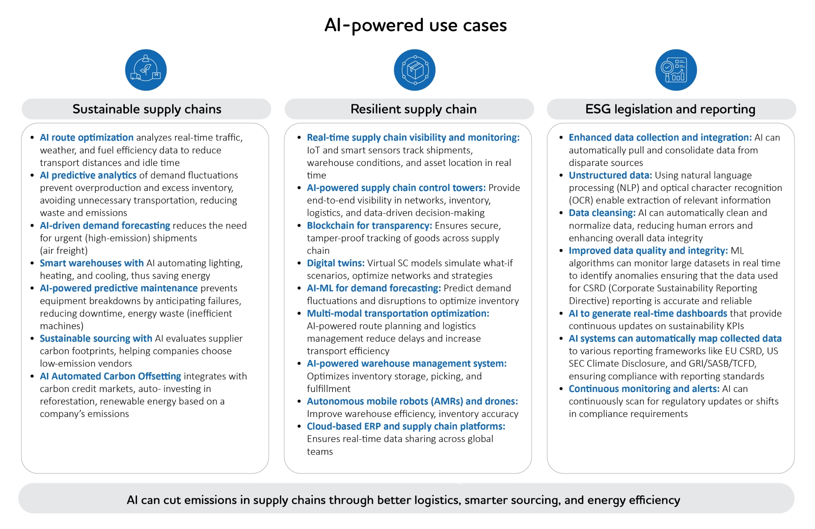A graphic showing the use cases of AI-powered solutions to make supply chains perpetually adaptive