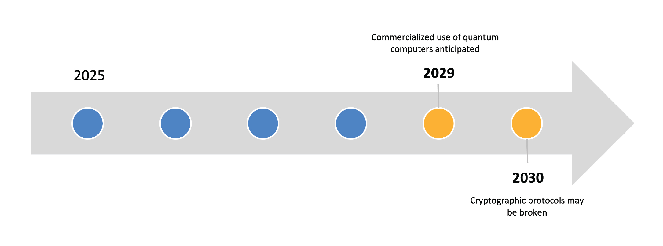 Figure 1: There is a limited time window of a few years for businesses to get quantum-ready.