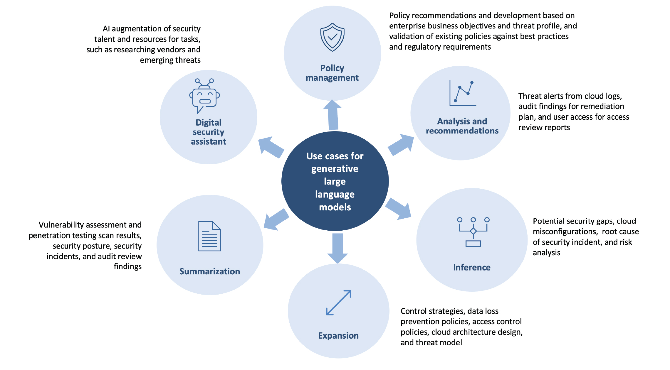 Figure 2: Potential cybersecurity uses cases to consider for generative large language models in banking, financial services, and insurance (BFSI) are analysis and recommendations, inference, expansion, summarization, a digital security assistant, and policy management.