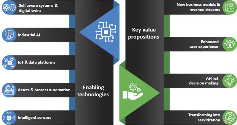 Elevating physical assets into intelligent collaborative ecosystems