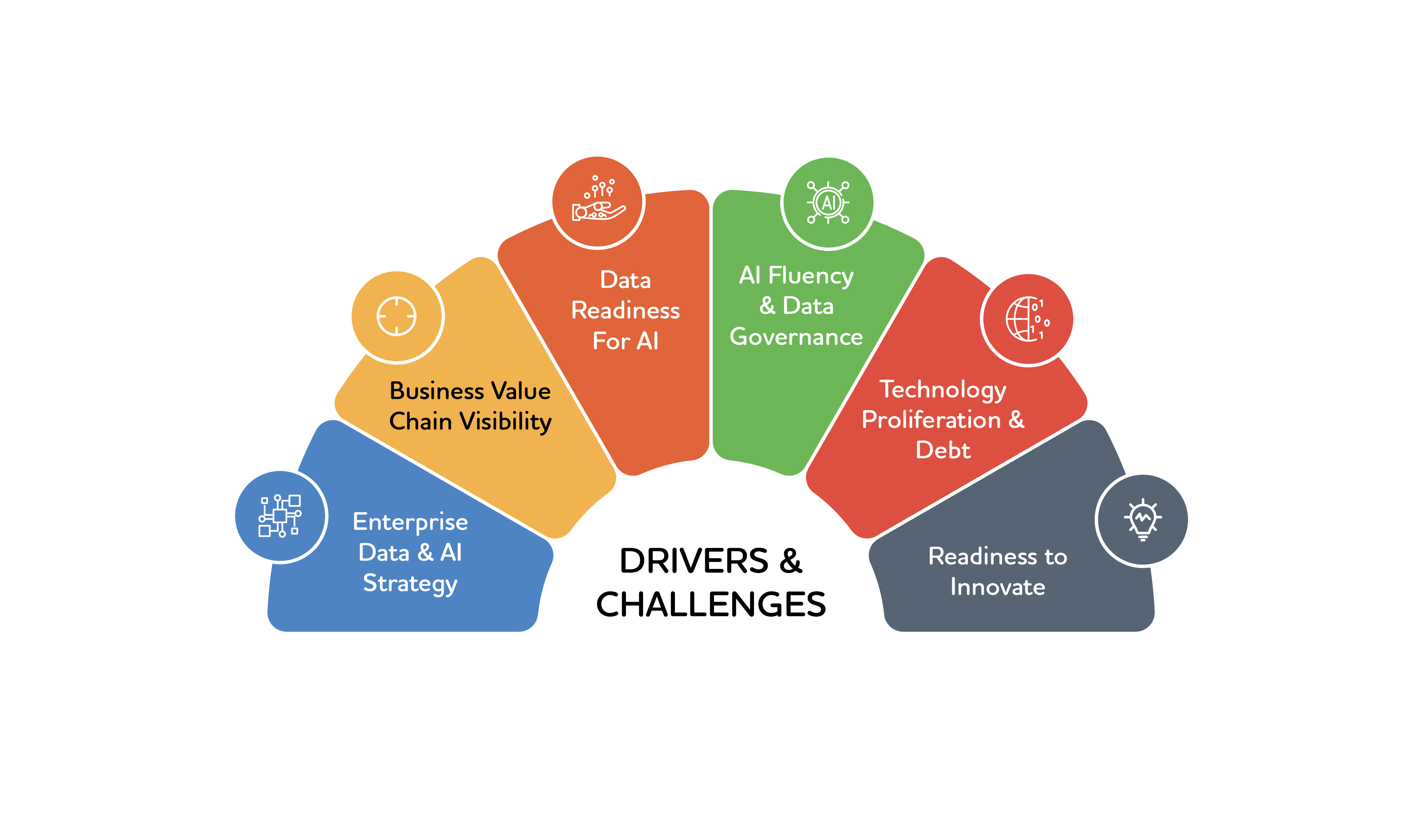 TCS AI and Data - Drivers and Challenges