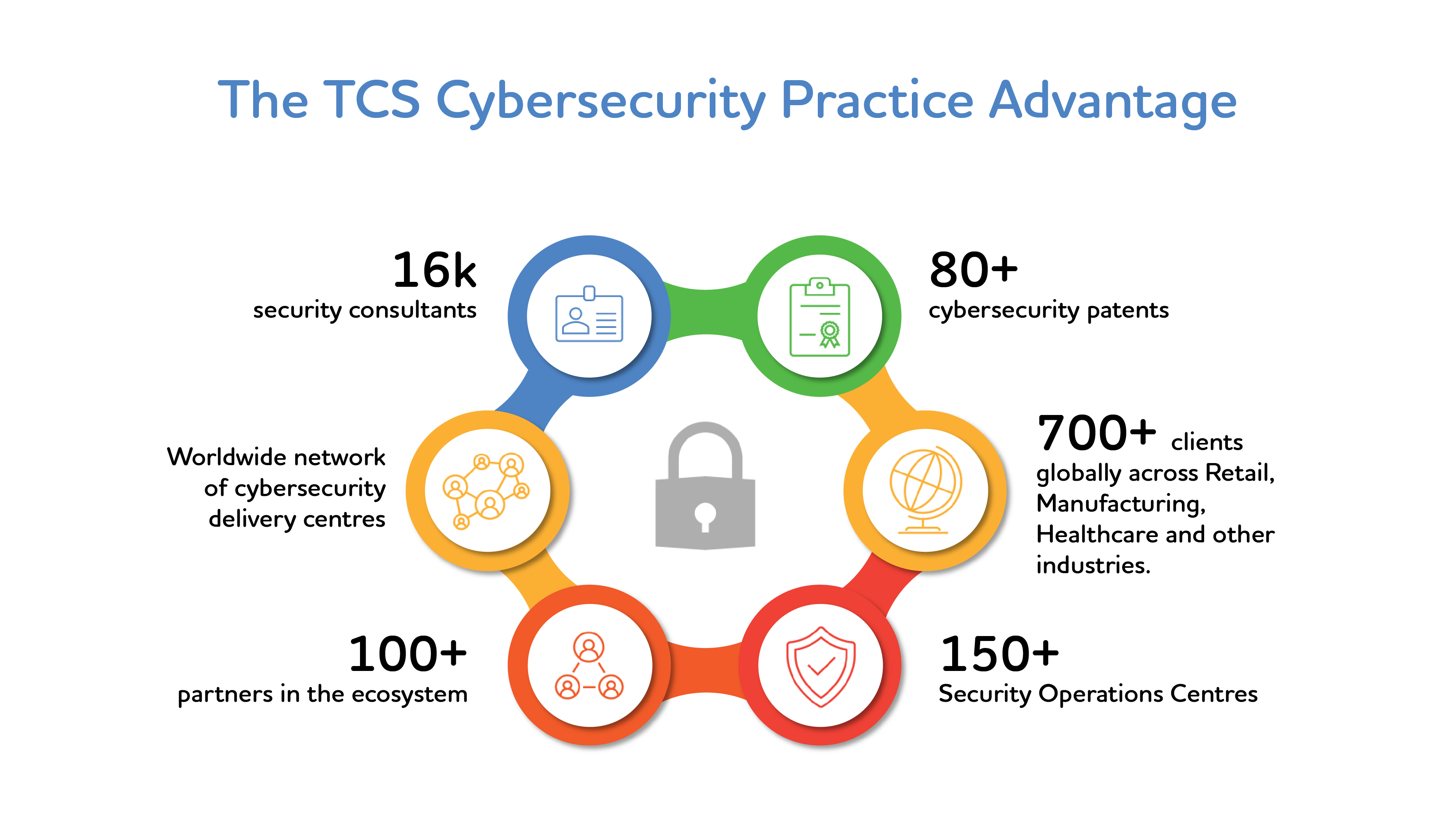 The TCS Cybersecurity Practice Advantage