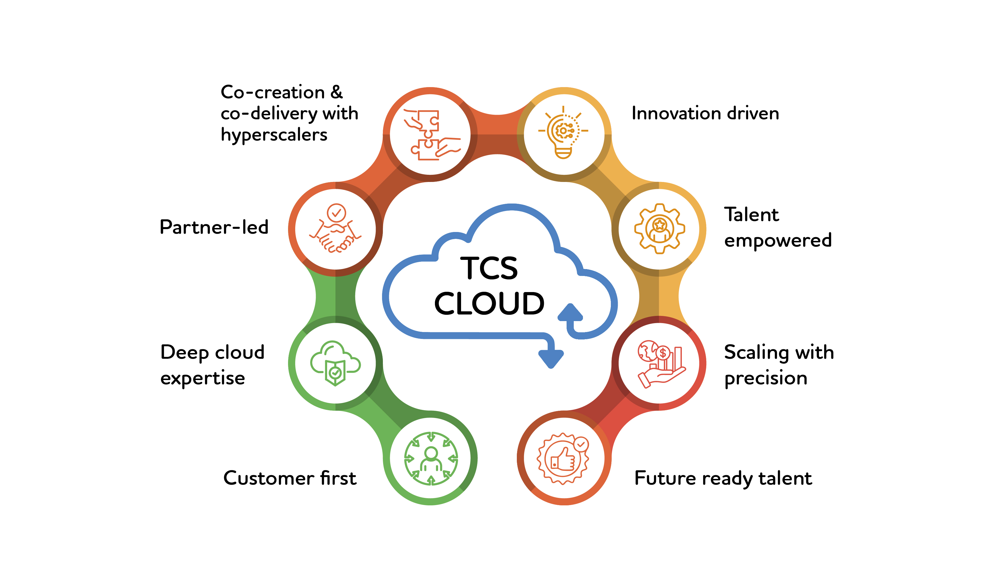 The TCS Cloud