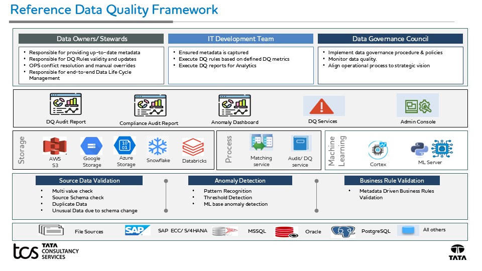 Schematic Representation of Reference Data Quality Framework: