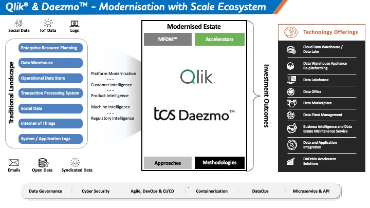 Modernizing Data Ecosystems with Qlik® & TCS Daezmo™