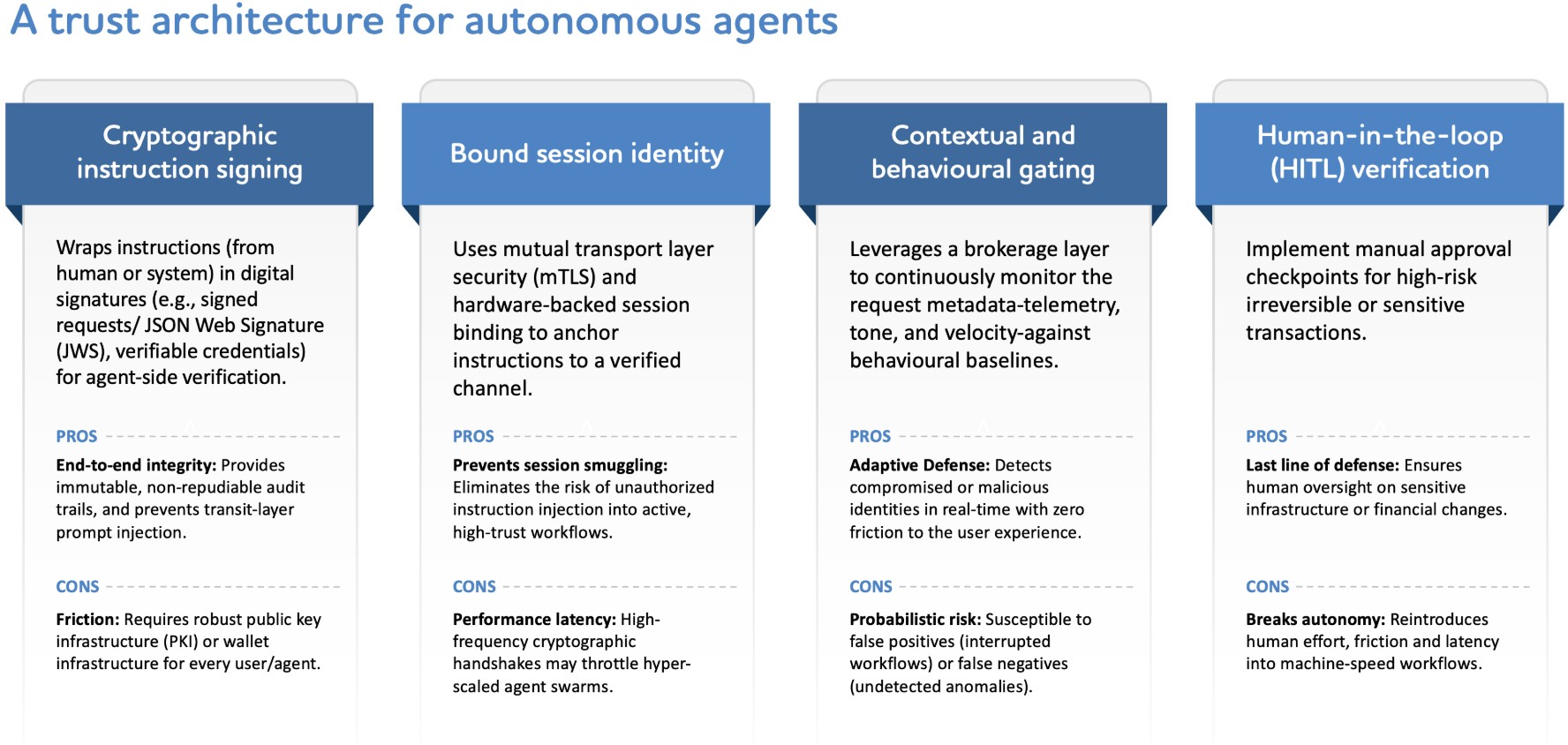 A table outlining four security techniques for autonomous agent trust: cryptographic instruction signing, bound session identity, contextual and behavioural gating, and human-in-the-loop (HITL) Verification. It lists the mechanism, pros, and cons for each.