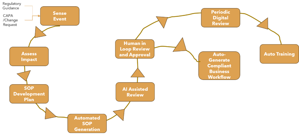 An infographic illustrating the workflow for agentic AI orchestration of SOP update processes.
