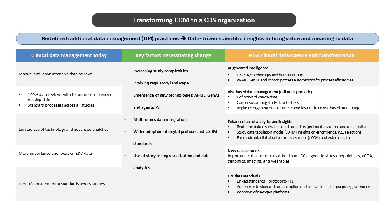 A graphic outlining  how CDS will transforms clinical trials.