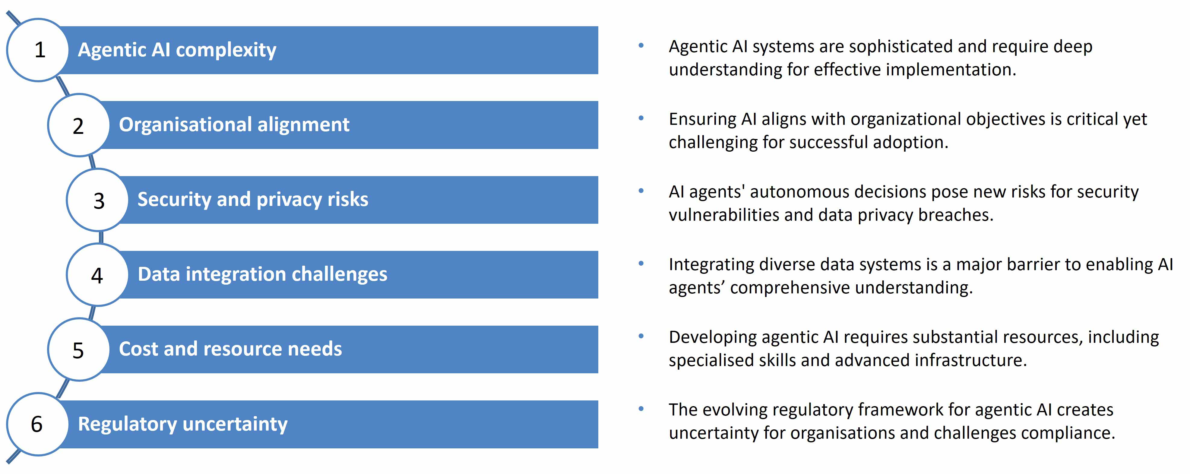 A graphic displaying the six challenges associated with adopting agentic AI.