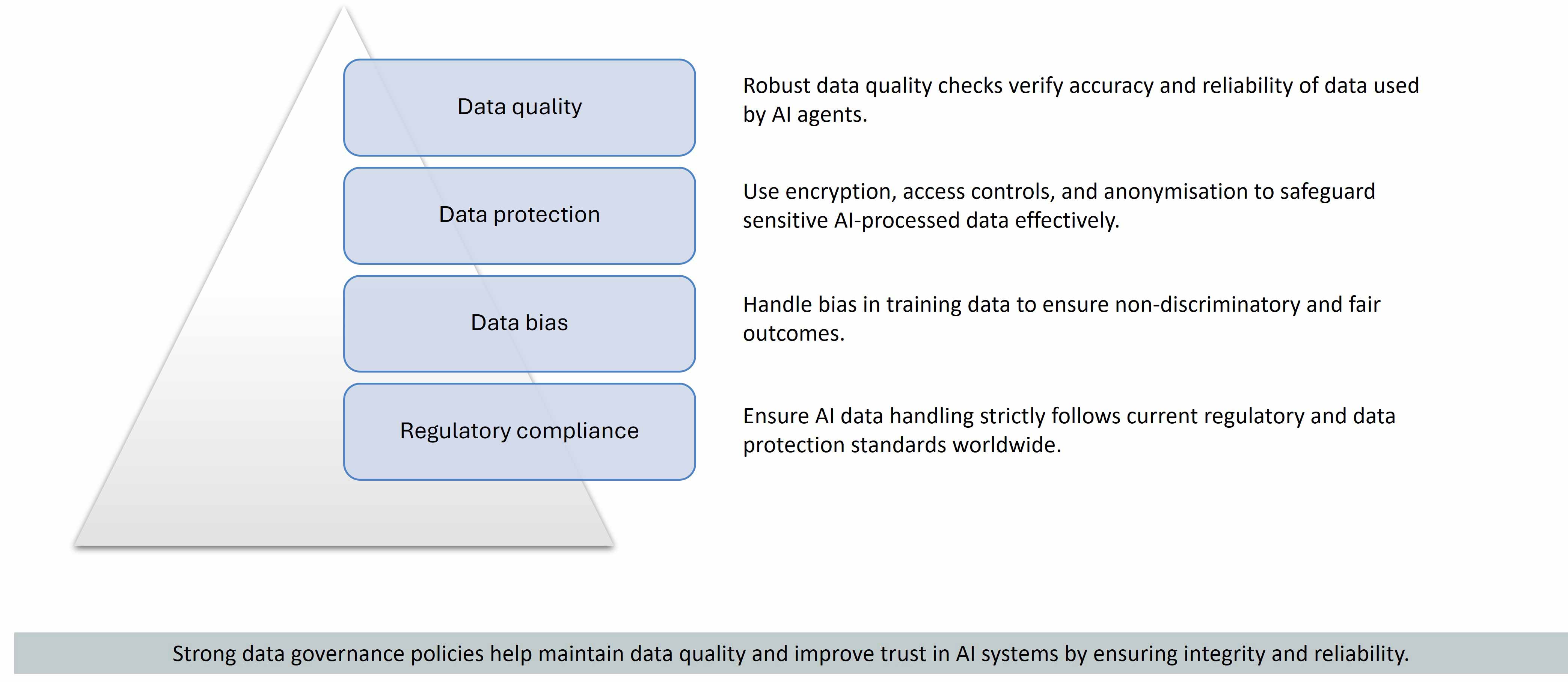 A diagram highlights the four pillars of data governance in agentic AI—data quality, data protection, data bias, and regulatory compliance.