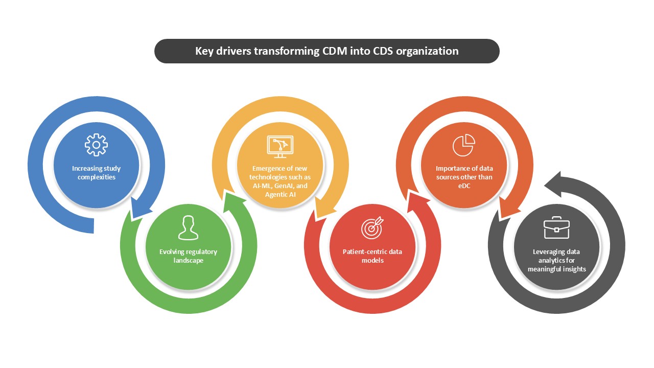 This figure highlights the factors that are driving the shift to clinical data science.