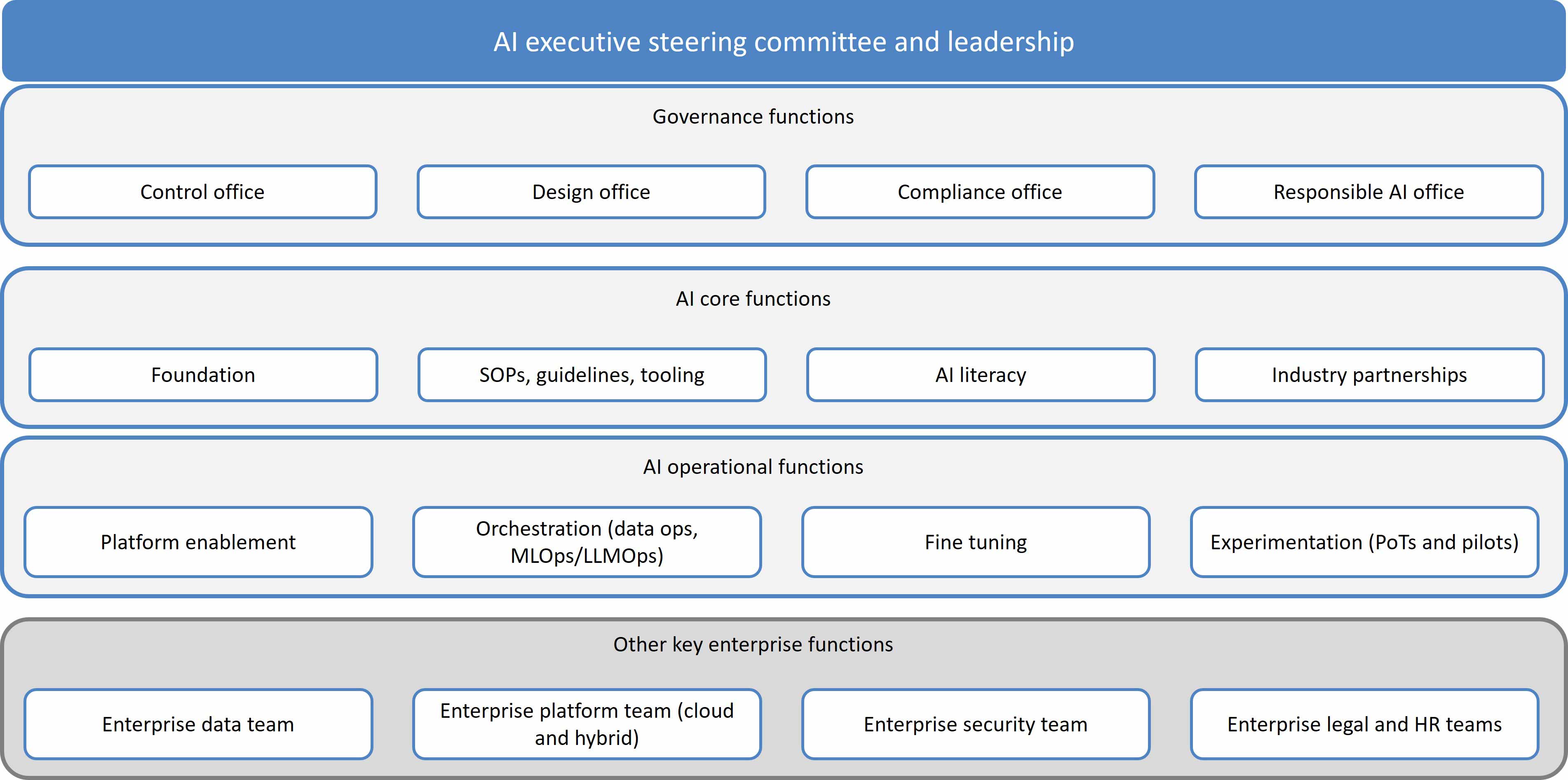 A structured diagram shows the hierarchy and functions within an enterprise AI governance office.