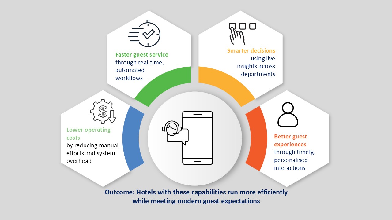 An infographic showing the benefits of hotel operations that are powered by real-time, automated workflows.  