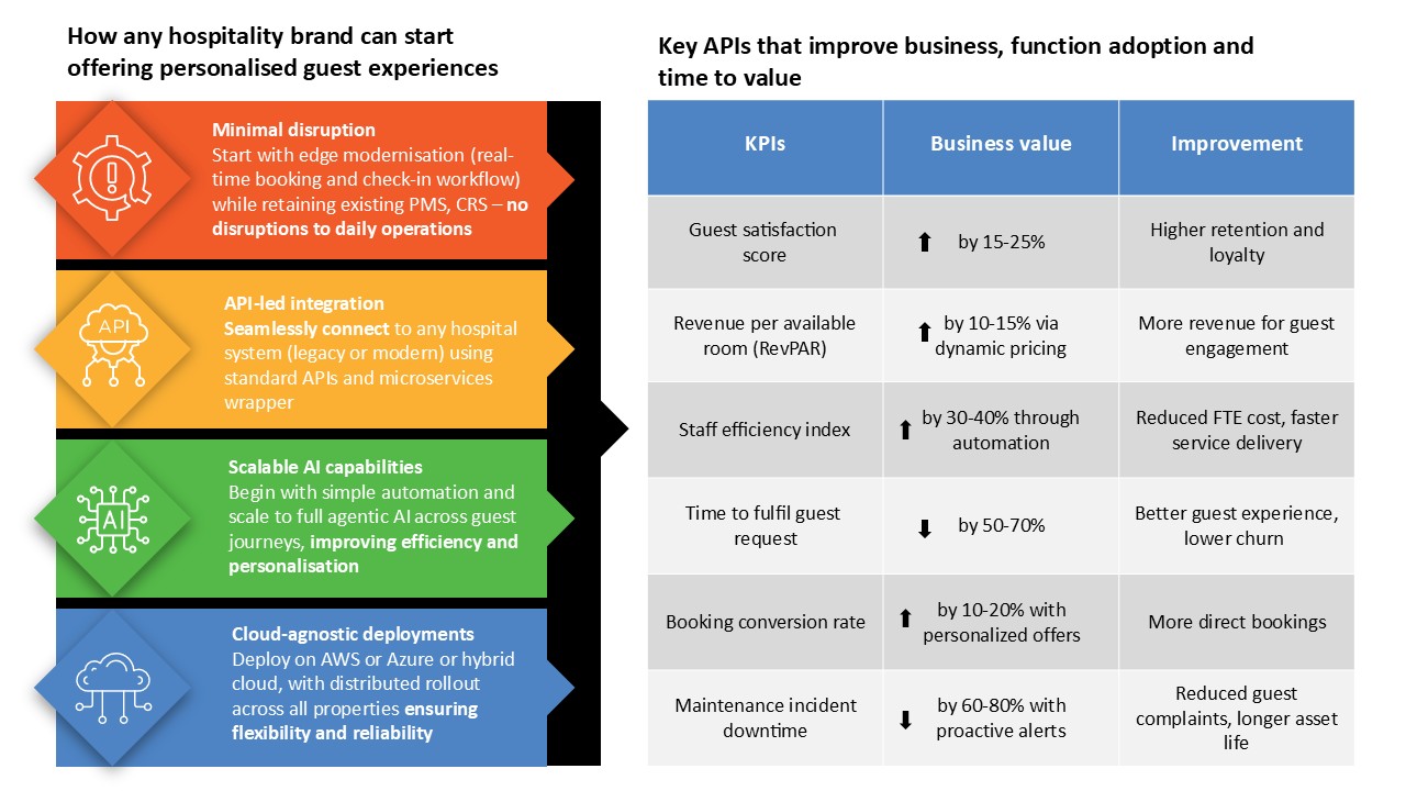 An infographic illustrating how to modernise hotel operations to offer personalised guest experiences.  