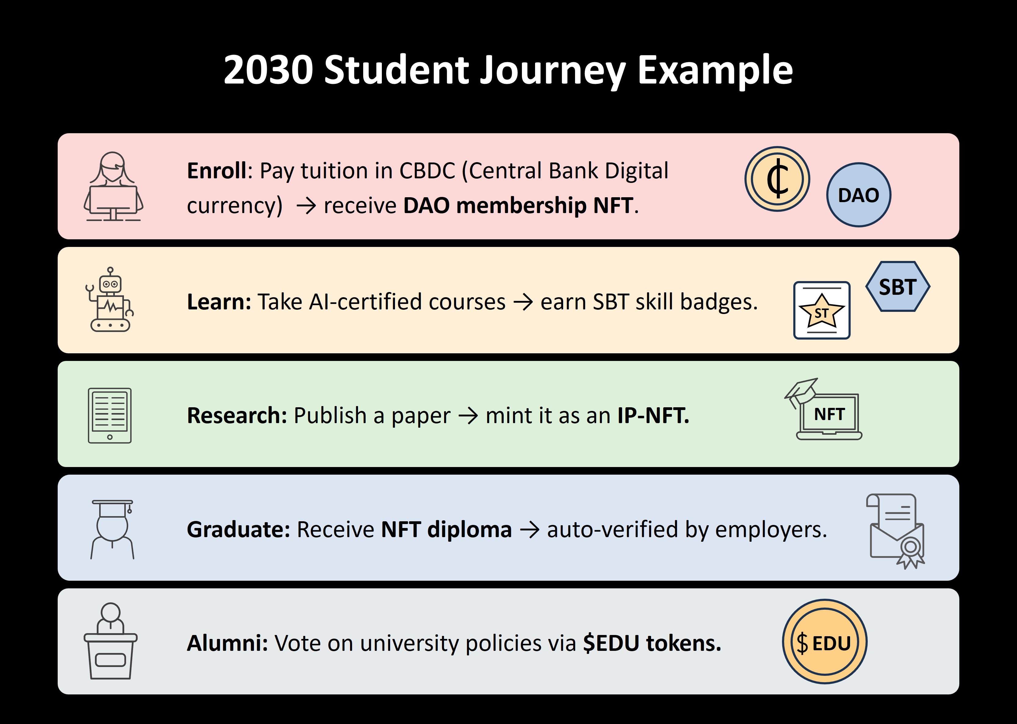 2030 student journey example