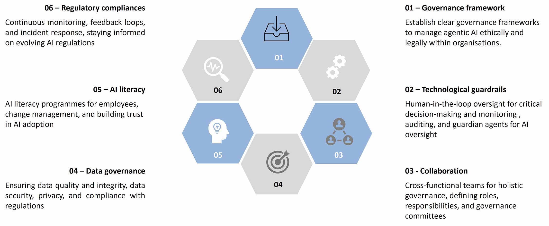 A graphic displaying the six key components of AI governance.