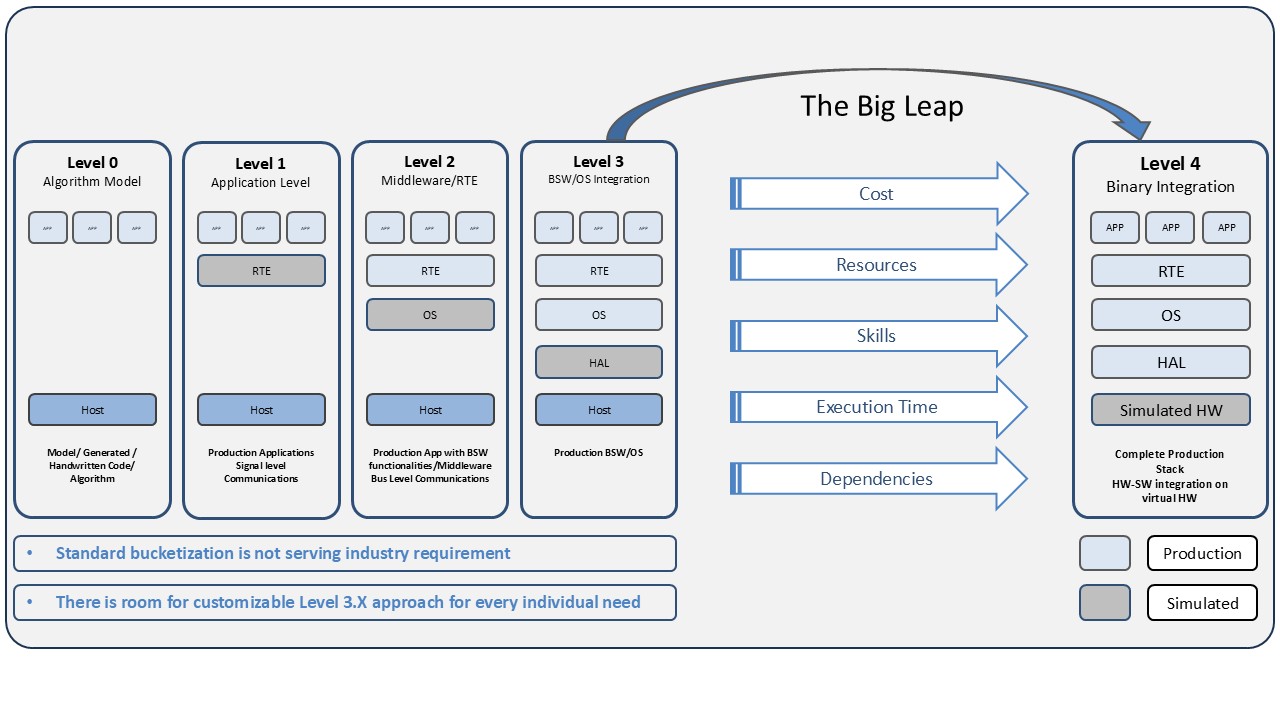 Levels of Virtualisation- Need for Level 3.X 