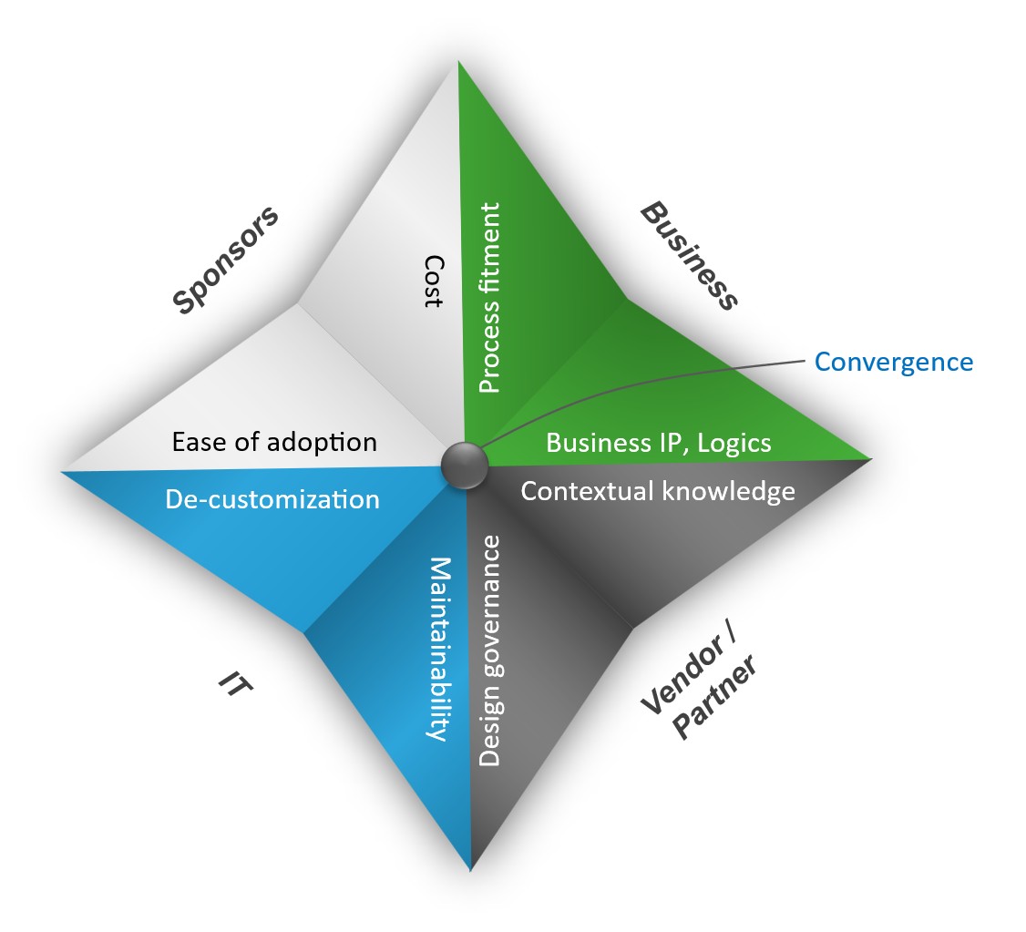 The cloud migration decision should include stakeholders from IT, Vendor/Partner, Business, and the program sponsor.