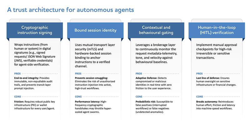A table outlining four security techniques for autonomous agent trust: cryptographic instruction signing, bound session identity, contextual and behavioural gating, and human-in-the-loop (HITL) Verification. It lists the mechanism, pros, and cons for each.