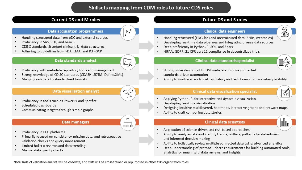 This figure highlights the skillsets required to evolve  from CDM to CDS roles.