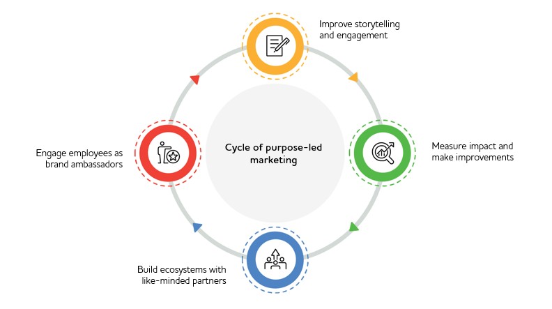 A circular diagram titled "Cycle of purpose-led marketing."
