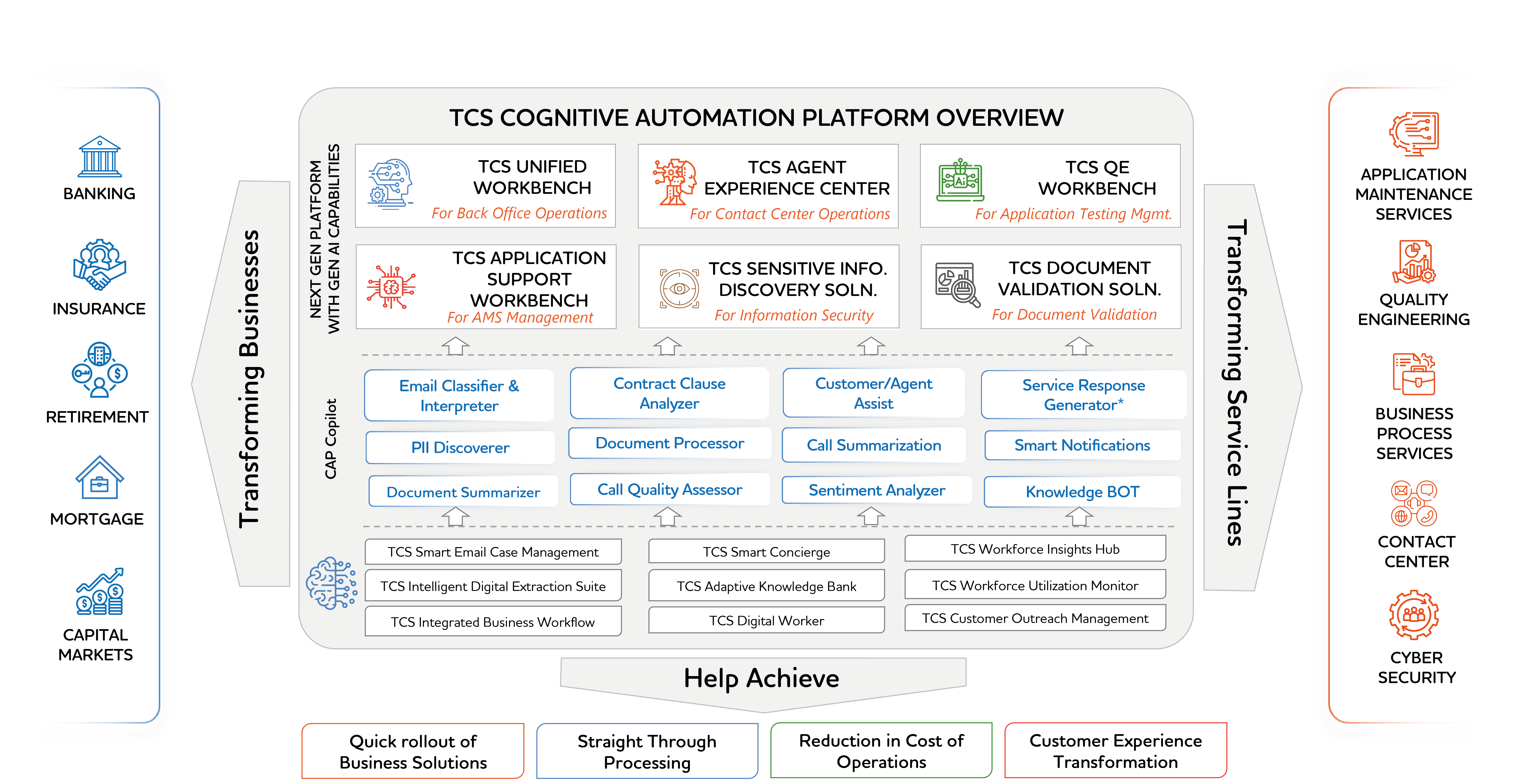 An overview of the TCS Cognitive Automation Platform