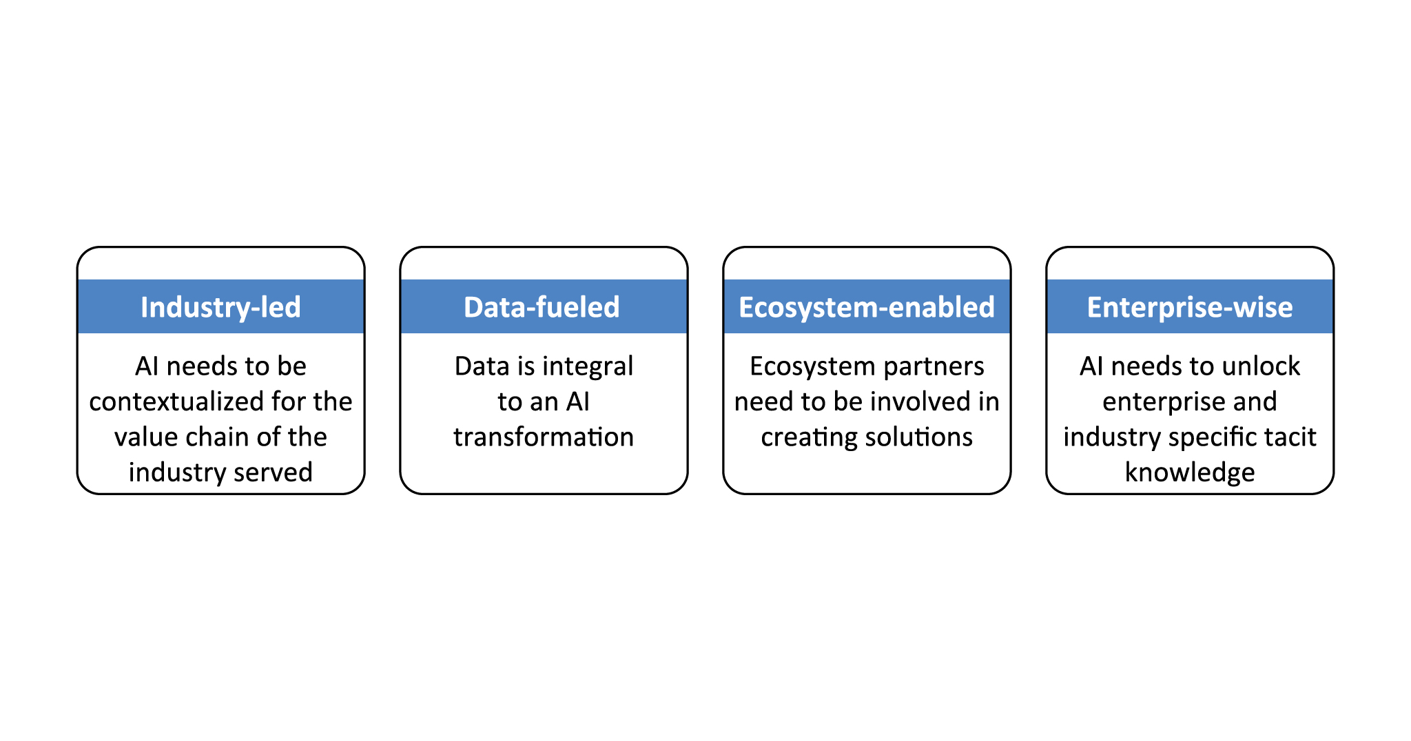 An infographic showing the four principles of an enterprise-wise AI adoption approach.