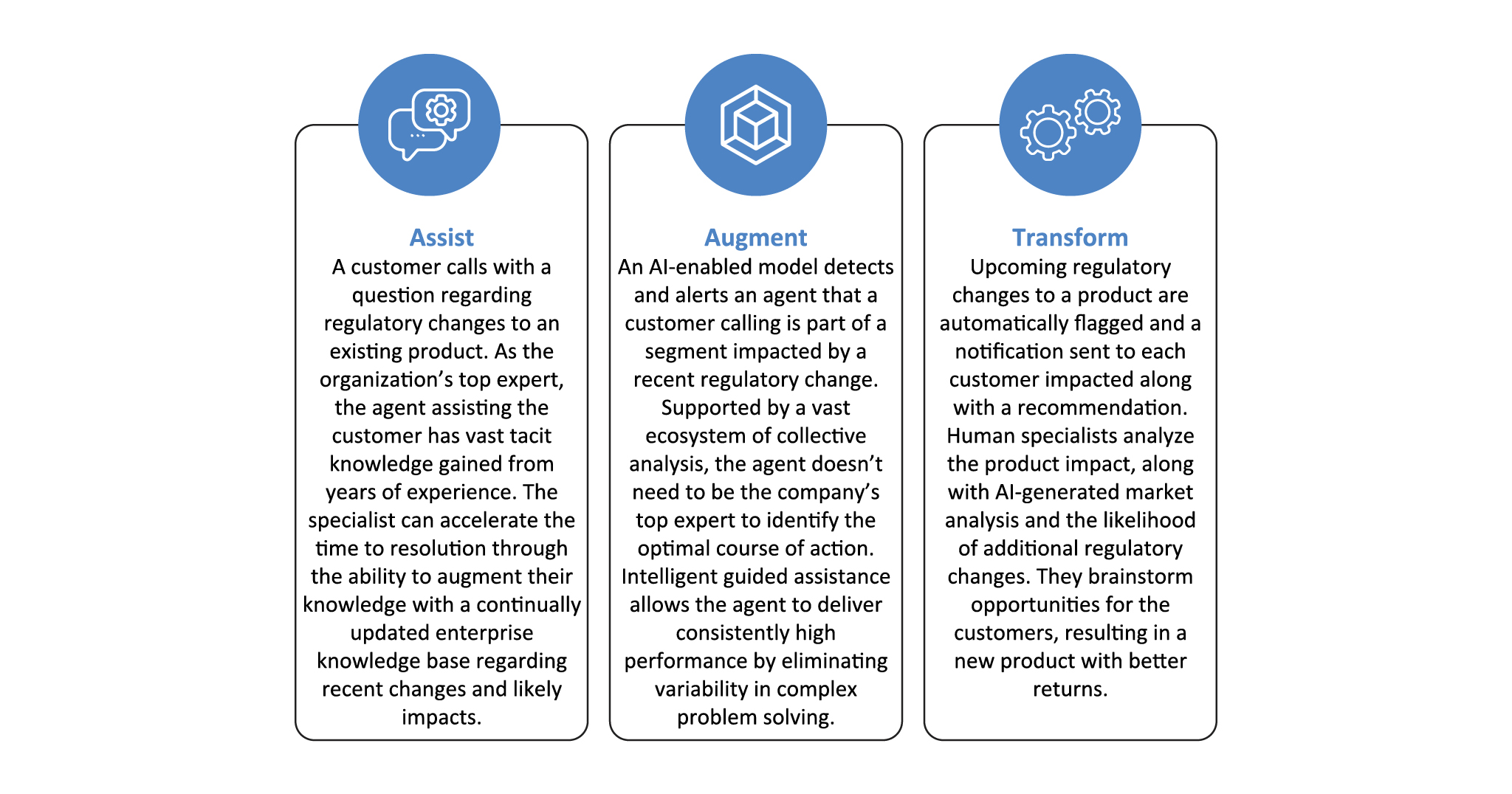The illustration shows an AI evolution in action along the continuum of the three stages – assist, augment, and transform.