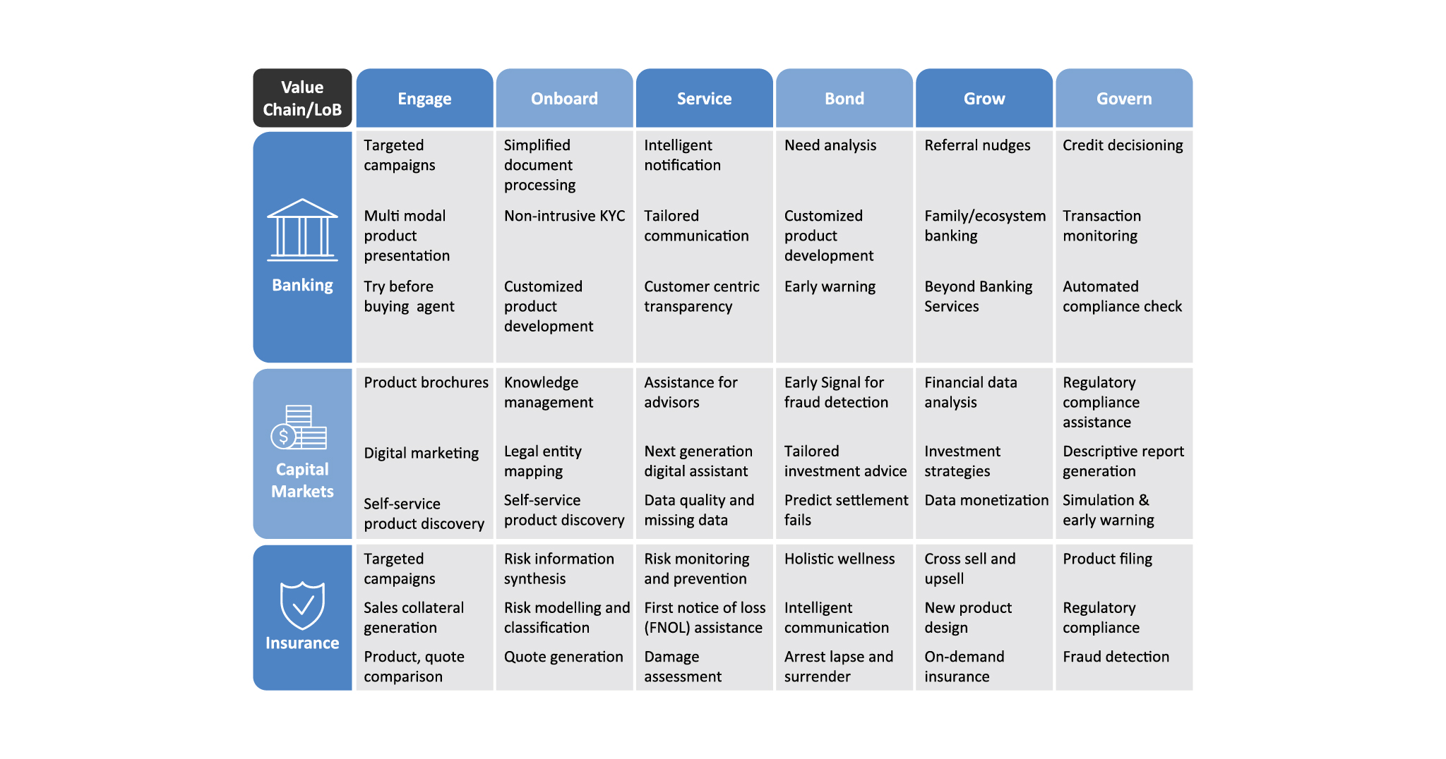 From engaging, and bonding to governing, the table shows AI’s impact across the BFSI value chain.