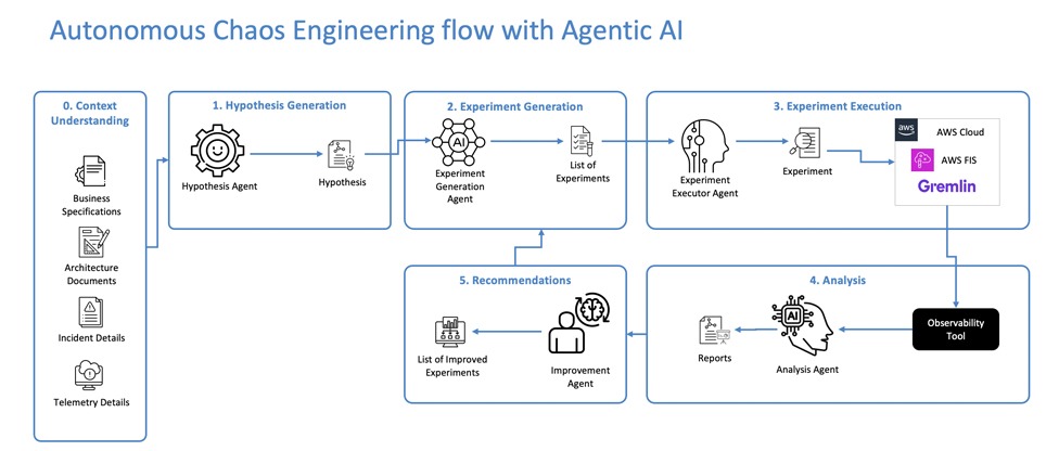 Autonomous Chaos Engineering flow with Agentic AI 