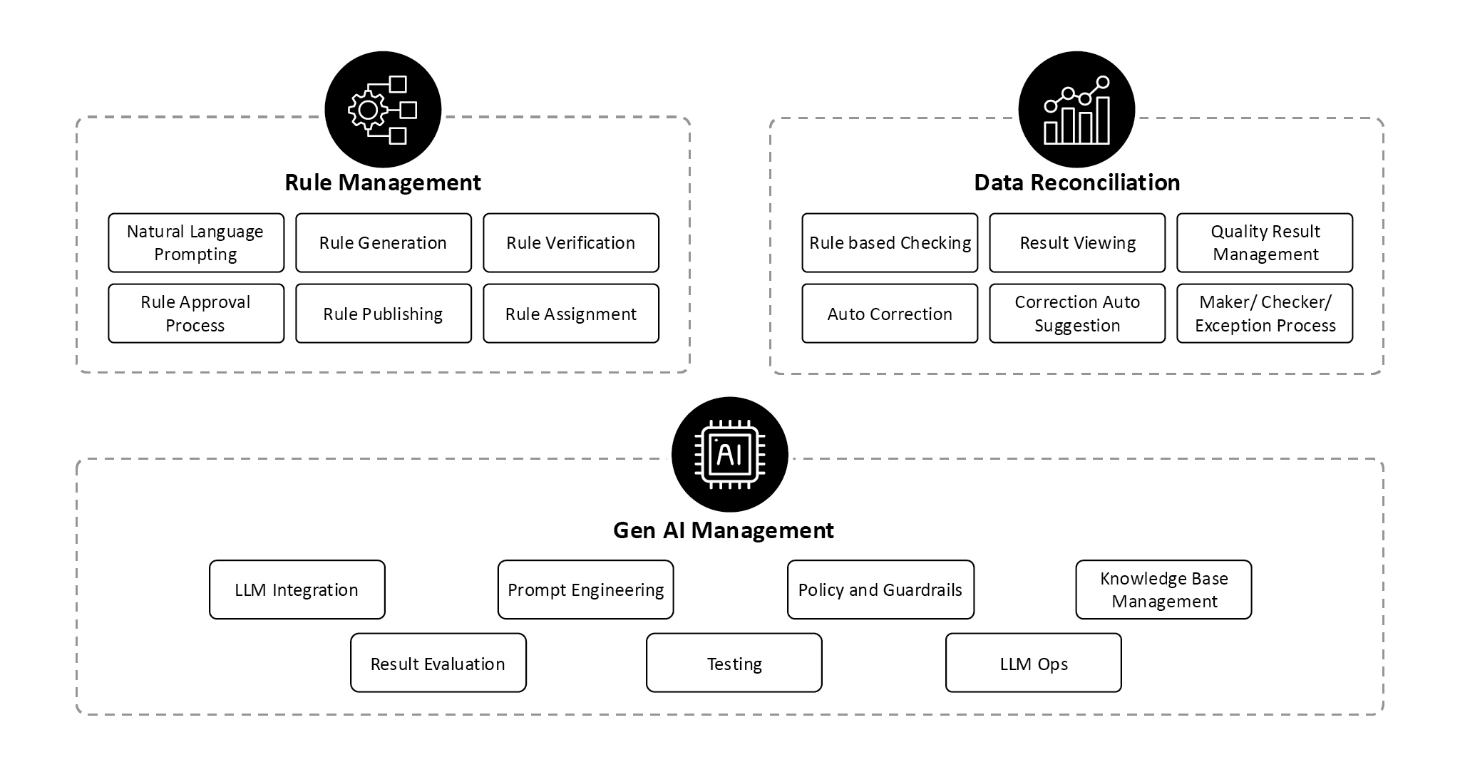 Figure 2: Basic functional building blocks to implement Data Reconciliation Solution
