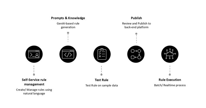 Figure 1: An indicative flow depicting how a day-in-life of a Financial Analyst can be reimagined for data reconciliation
