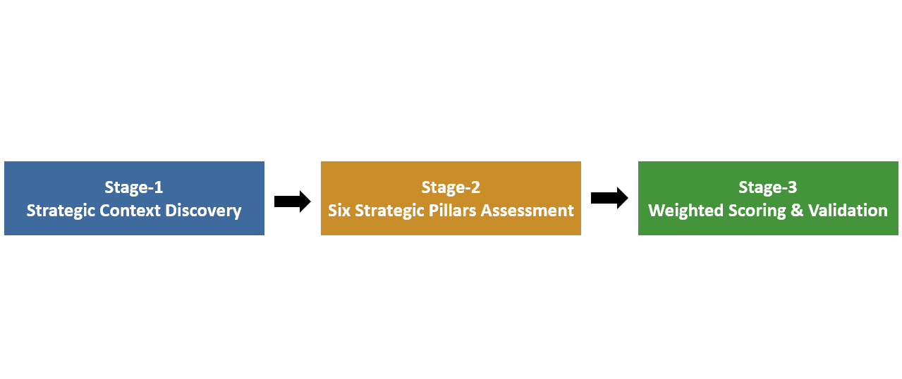 Figure 1: Three-stage approach