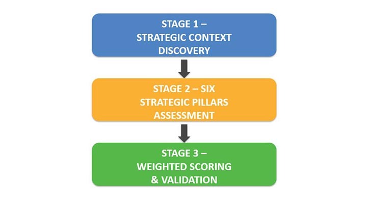 Figure 1: Three-stage approach