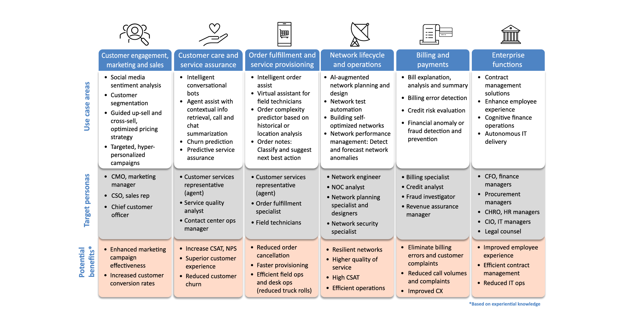 Figure 1: GenAI focus areas for telcos