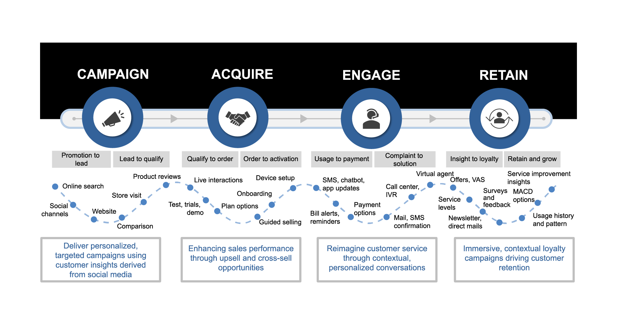 Figure 4: GenAI infusion for transforming CX across the telco customer journey 