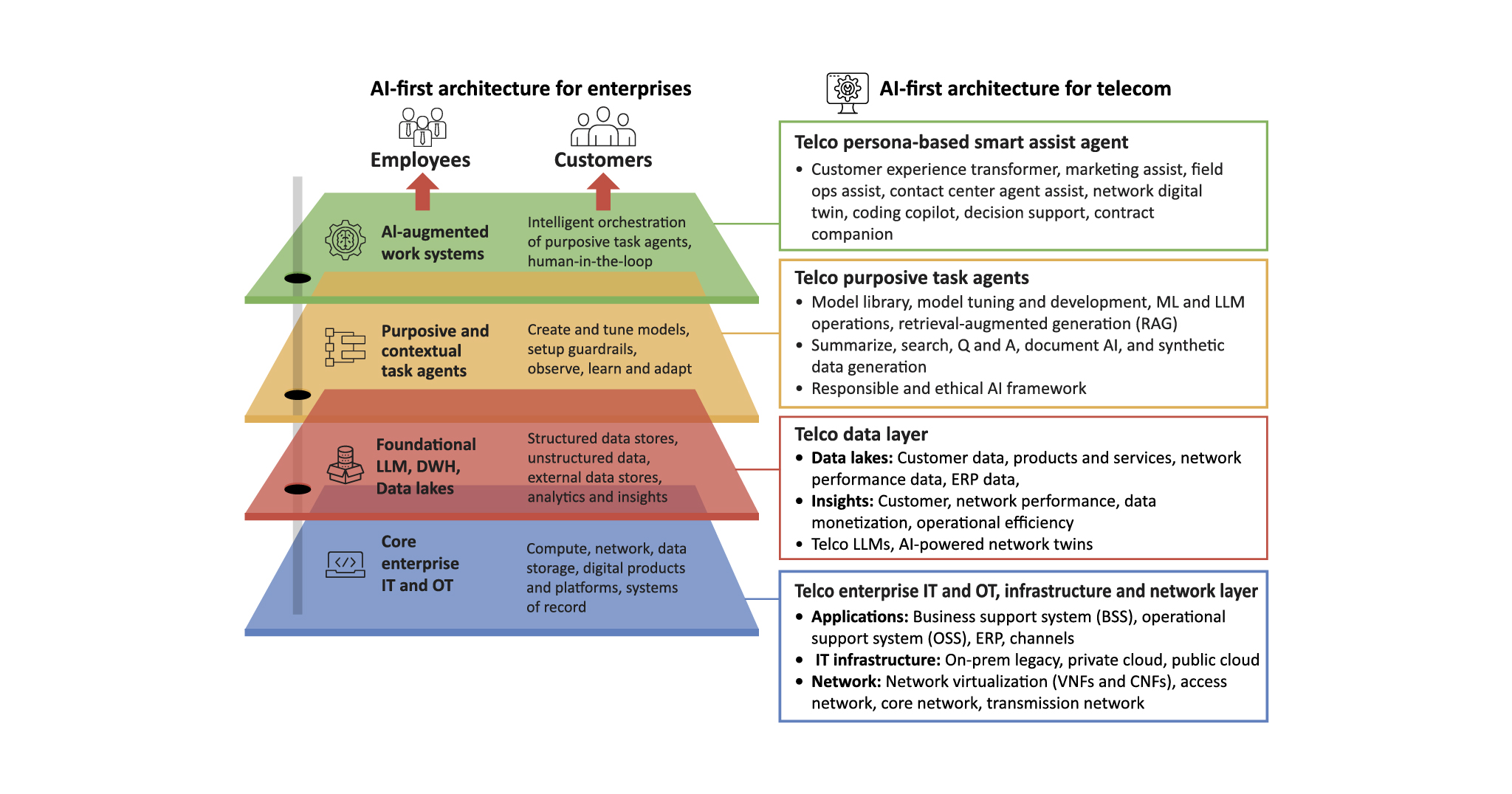 Figure 5: TCS AI architecture for telcos   